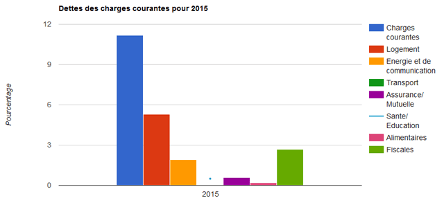 Dettes des charges courantes des ménages français pour 2015